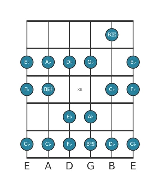 Guitar scale for G flat Dorian in position 9