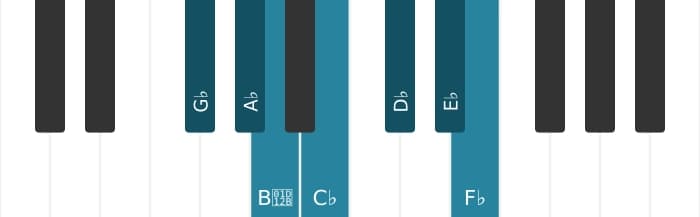 Piano scale for G flat Dorian