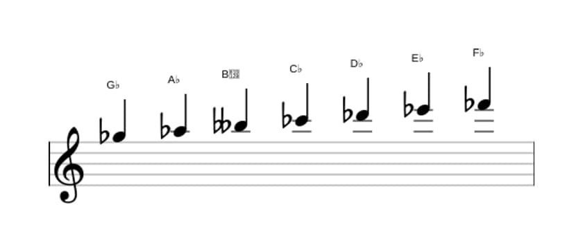 Sheet music of the G flat Dorian scale in three octaves (5)