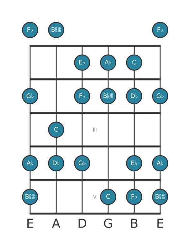 Guitar scale for G flat Dorian sharp four in position 0