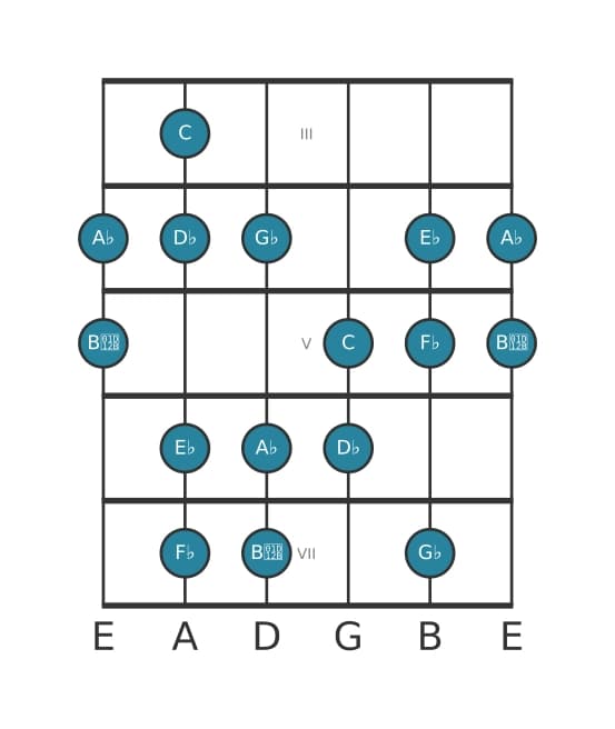 Guitar scale for G flat Dorian sharp four in position 2