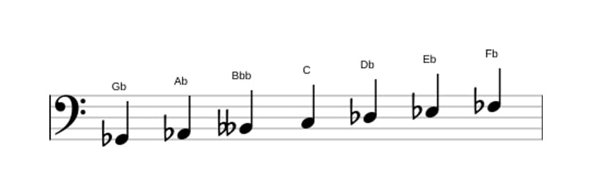 Sheet music of the G flat Dorian sharp four scale in three octaves (2)
