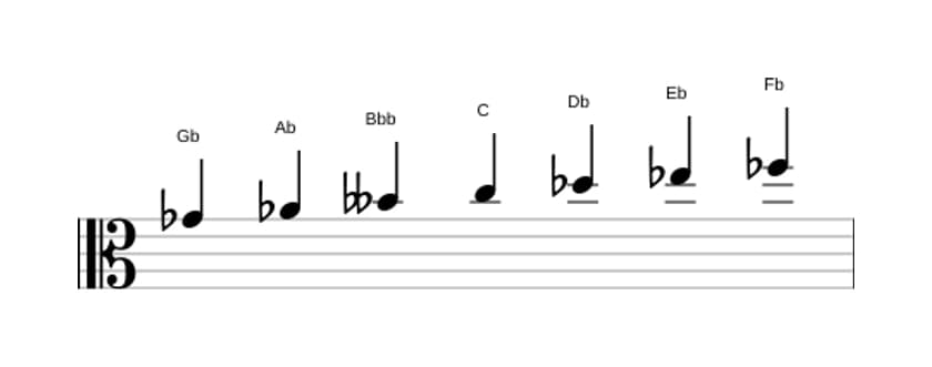 Sheet music of the G flat Dorian sharp four scale in three octaves (4)