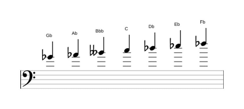 Sheet music of the G flat Dorian sharp four scale in three octaves (4)