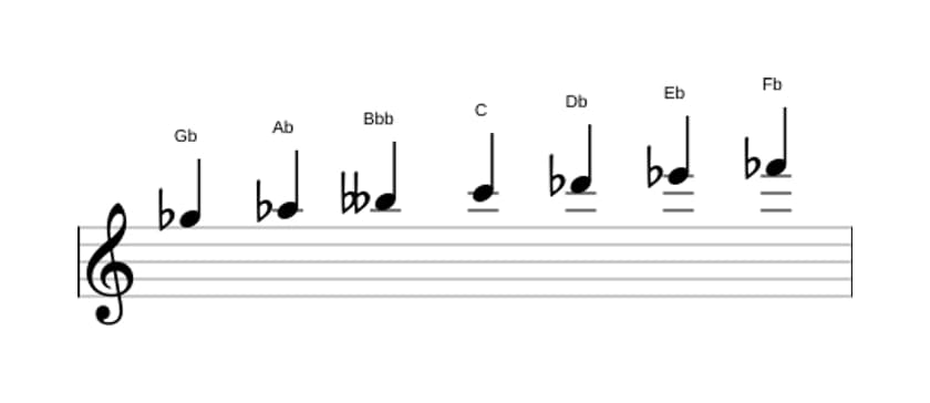 Sheet music of the G flat Dorian sharp four scale in three octaves (5)
