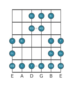 Guitar scale for G flat Double harmonic lydian in position 10