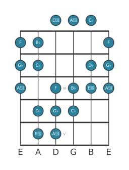 Guitar scale for G flat Double harmonic major in position 0
