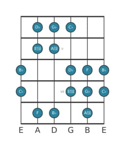 Guitar scale for G flat Double harmonic major in position 3
