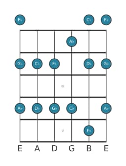 Guitar scale for G flat Egyptian in position 0