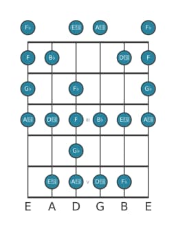 Guitar scale for G flat Enigmatic in position 0
