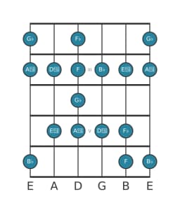 Guitar scale for G flat Enigmatic in position 1
