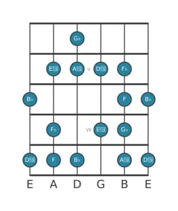 Guitar scale for G flat Enigmatic in position 3