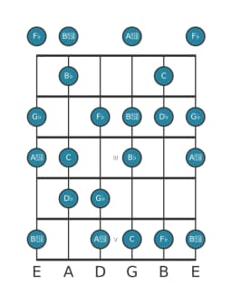Guitar scale for G flat Flamenco in position 0