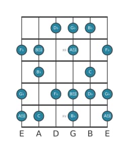 Guitar scale for G flat Flamenco in position 10
