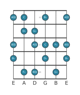 Guitar scale for G flat Flamenco in position 2