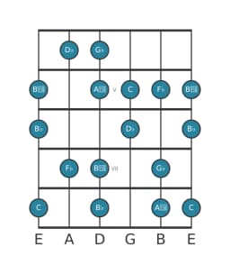 Guitar scale for G flat Flamenco in position 3