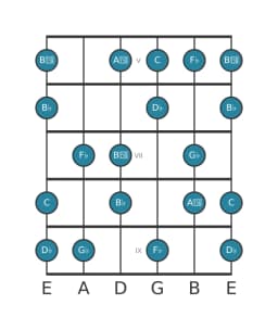 Guitar scale for G flat Flamenco in position 4