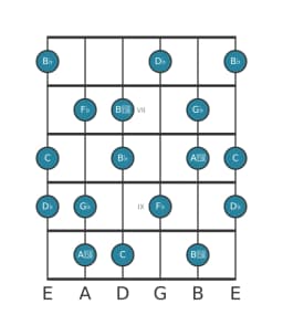 Guitar scale for G flat Flamenco in position 5