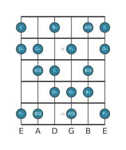 Guitar scale for G flat Flamenco in position 7