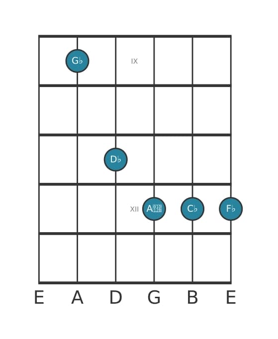 Guitar voicing #0 of the G flat suspended fourth flat ninth chord