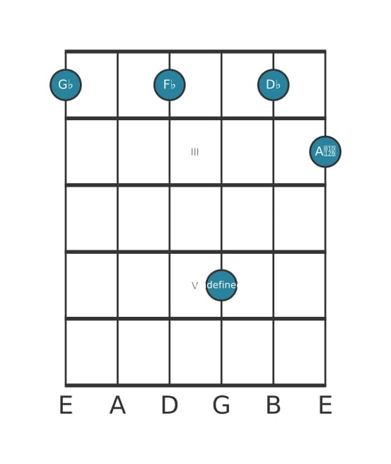 Guitar voicing #1 of the G flat suspended fourth flat ninth chord