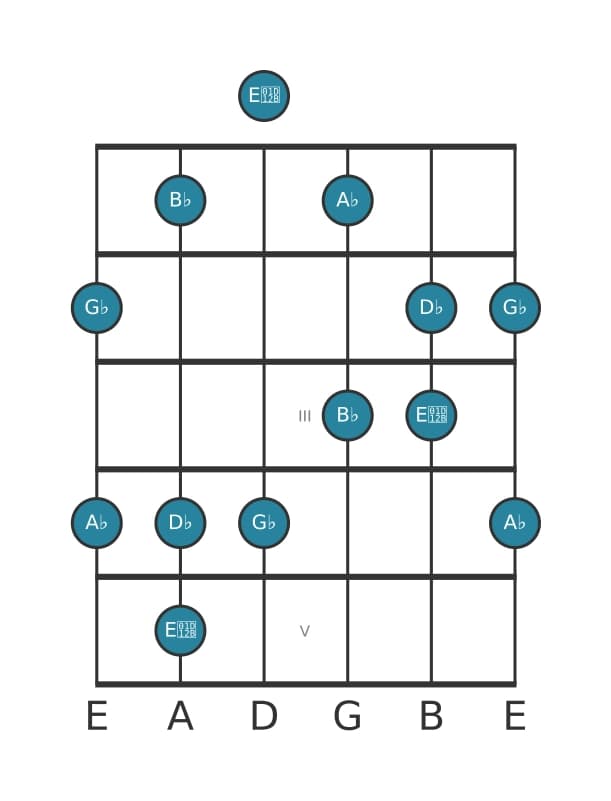 Guitar scale for G flat Flat six pentatonic in position 0