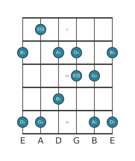 Guitar scale for G flat Flat six pentatonic in position 4