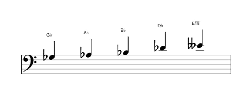 Sheet music of the G flat Flat six pentatonic scale in three octaves (3)