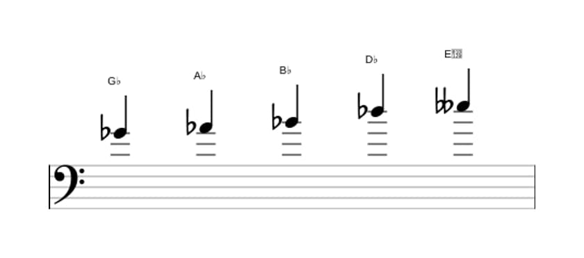 Sheet music of the G flat Flat six pentatonic scale in three octaves (4)