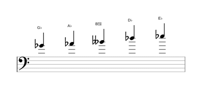 Sheet music of the G flat Flat three pentatonic scale in three octaves (4)