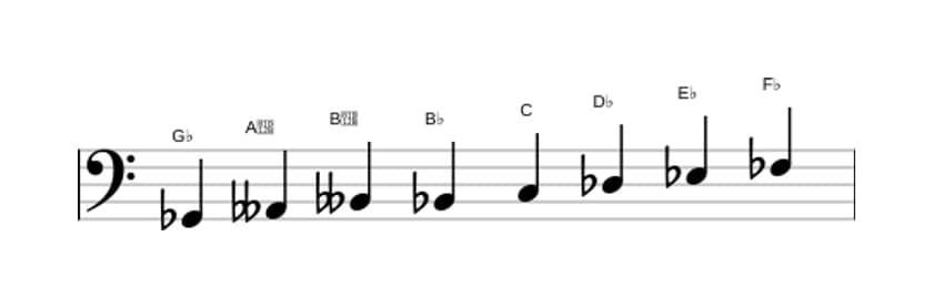 Sheet music of the G flat Half whole diminished scale in three octaves (2)
