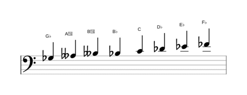 Sheet music of the G flat Half whole diminished scale in three octaves (3)