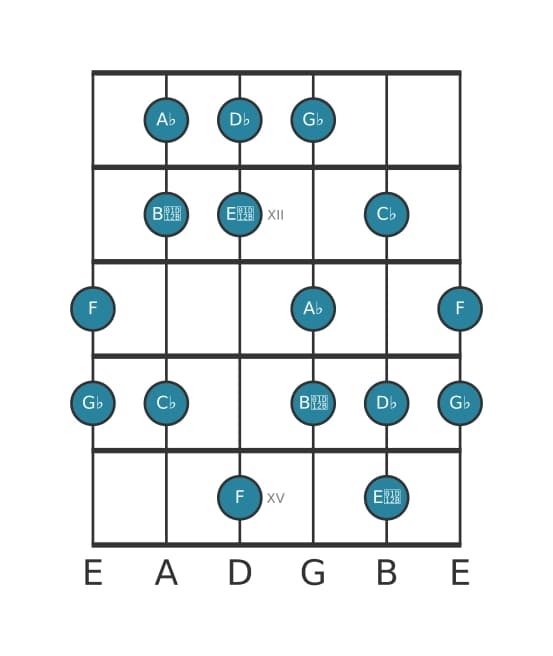 Guitar scale for G flat Harmonic minor in position 10