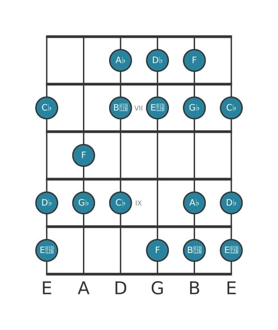 Guitar scale for G flat Harmonic minor in position 5