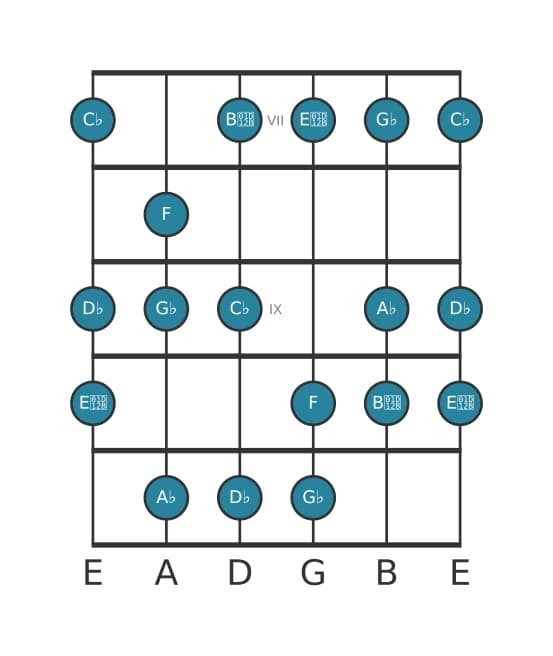Guitar scale for G flat Harmonic minor in position 6