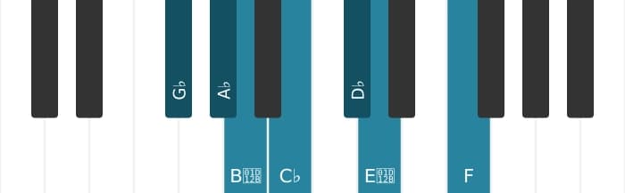 Piano scale for G flat Harmonic minor