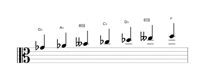 Sheet music of the G flat Harmonic minor scale in three octaves (4)