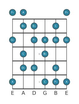 Guitar scale for G flat Hungarian major in position 0