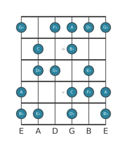Guitar scale for G flat Hungarian major in position 1
