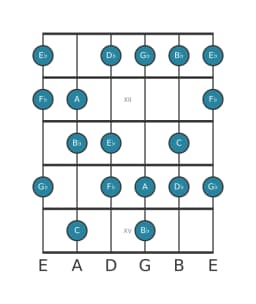 Guitar scale for G flat Hungarian major in position 10