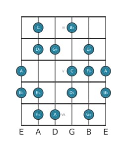 Guitar scale for G flat Hungarian major in position 2