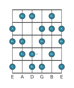Guitar scale for G flat Hungarian major in position 3