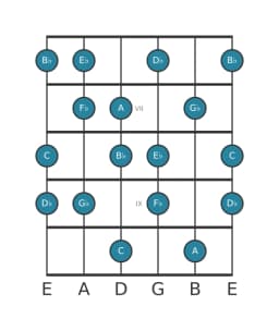 Guitar scale for G flat Hungarian major in position 5