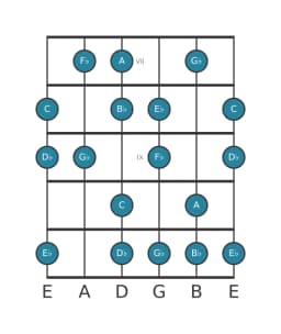 Guitar scale for G flat Hungarian major in position 6