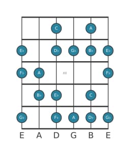 Guitar scale for G flat Hungarian major in position 9