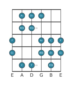 Guitar scale for G flat Hungarian minor in position 10
