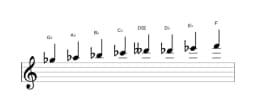 Sheet music of the G flat Ichikosucho scale in three octaves (5)