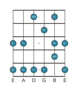 Guitar scale for G flat In-sen in position 4