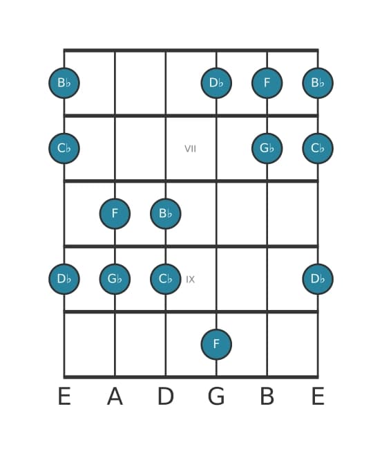 Guitar scale for G flat Ionian pentatonic in position 5