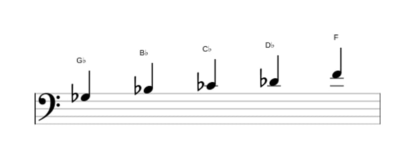 Sheet music of the G flat Ionian pentatonic scale in three octaves (3)